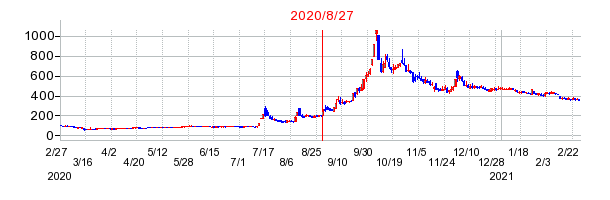 2020年8月27日 14:44前後のの株価チャート